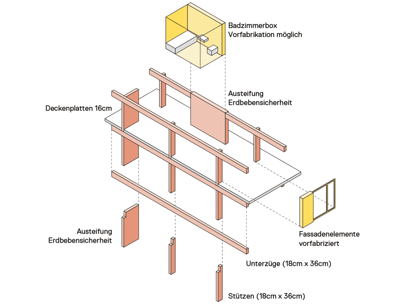 Konstruktionskonzept